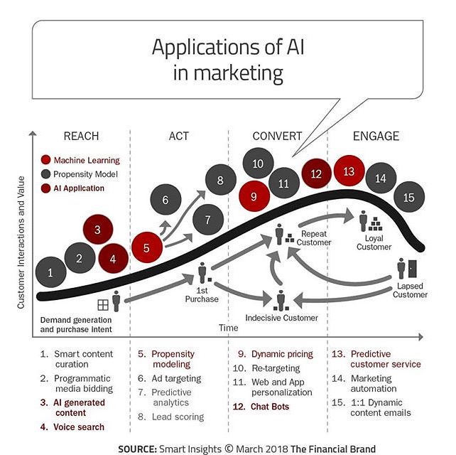 AI in Marketing use cases | CCEDiversity