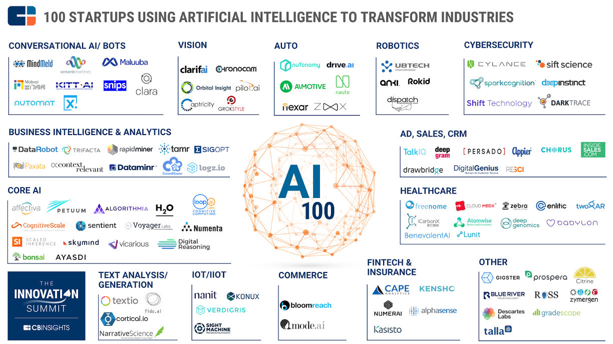 List of startups using AI | CCEDiversity